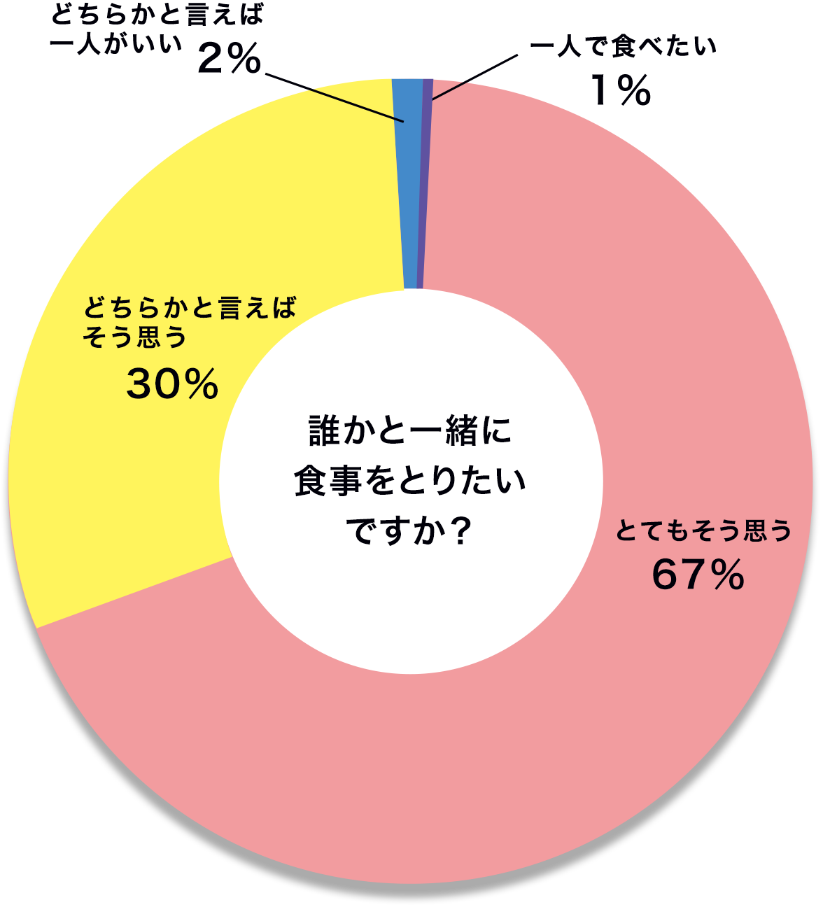 食事の実態調査